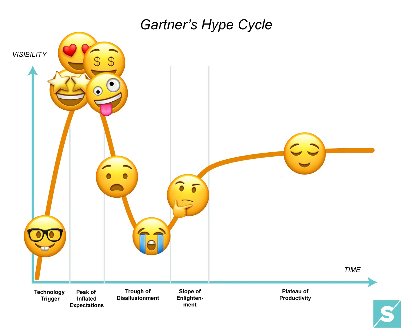 The tech hype cycle cringe.