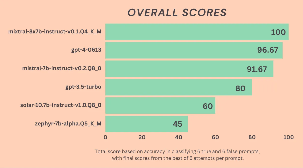 Test results.